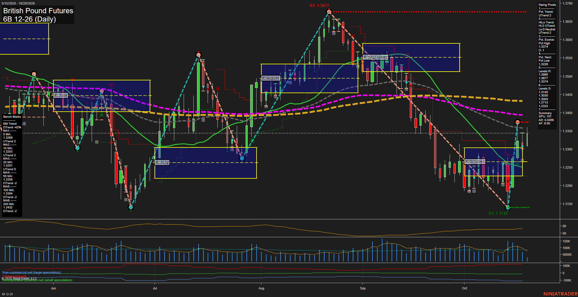 6B British Pound Futures Daily Chart Analysis: 2026-Oct-20 07:00 CT