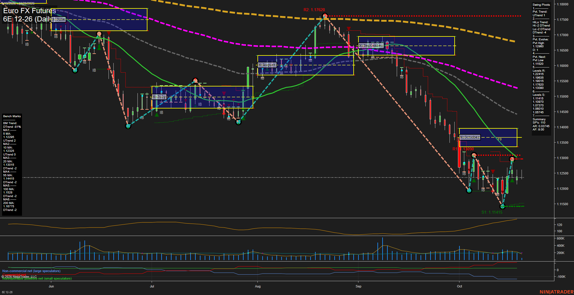 6E Euro FX Futures Daily Chart Analysis: 2026-Oct-20 07:01 CT