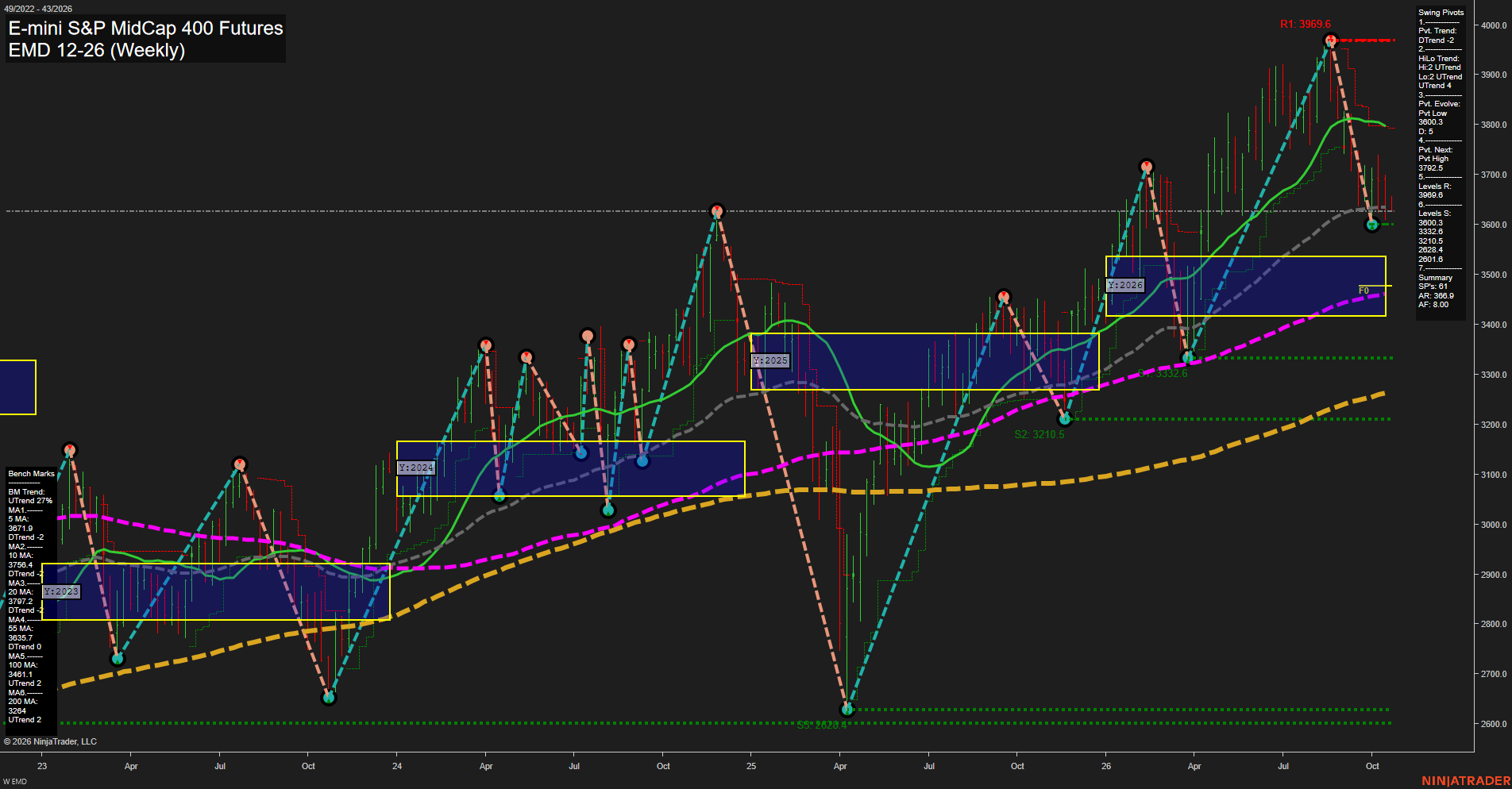 EMD E-mini S&P MidCap 400 Futures Weekly Chart Analysis: 2026-Oct-20 07:03 CT