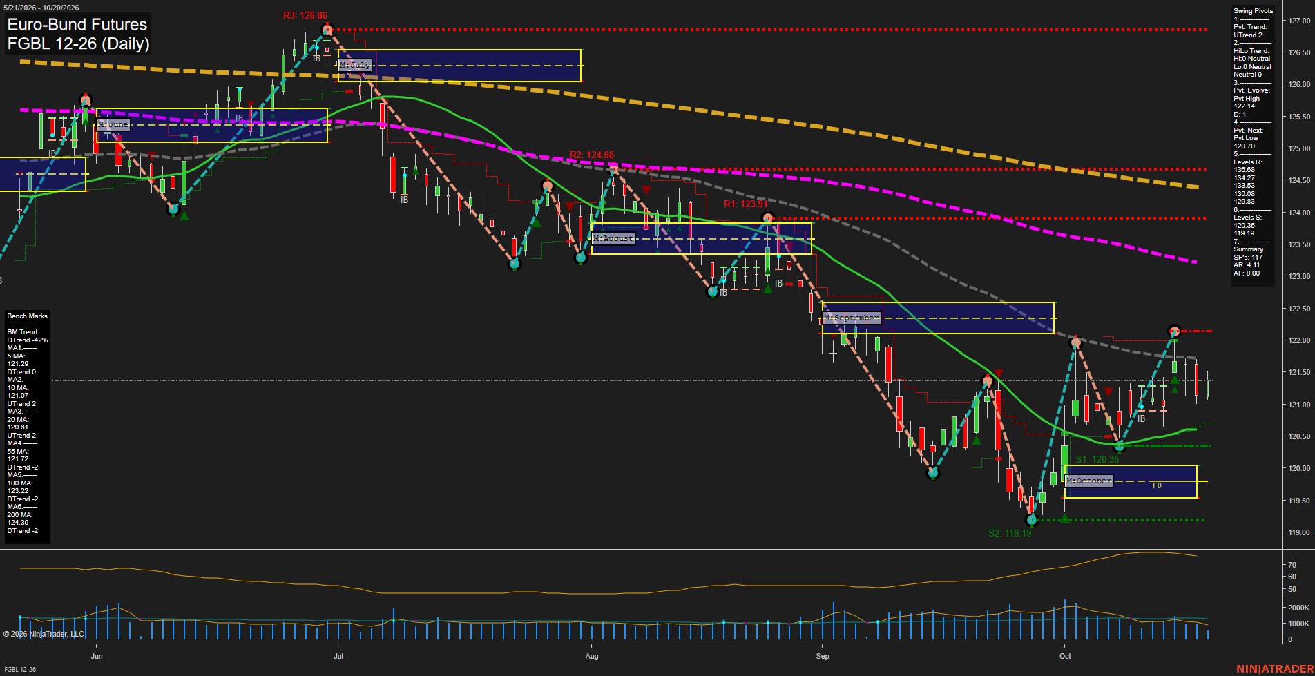 FGBL Euro-Bund Futures Daily Chart Analysis: 2026-Oct-20 07:04 CT