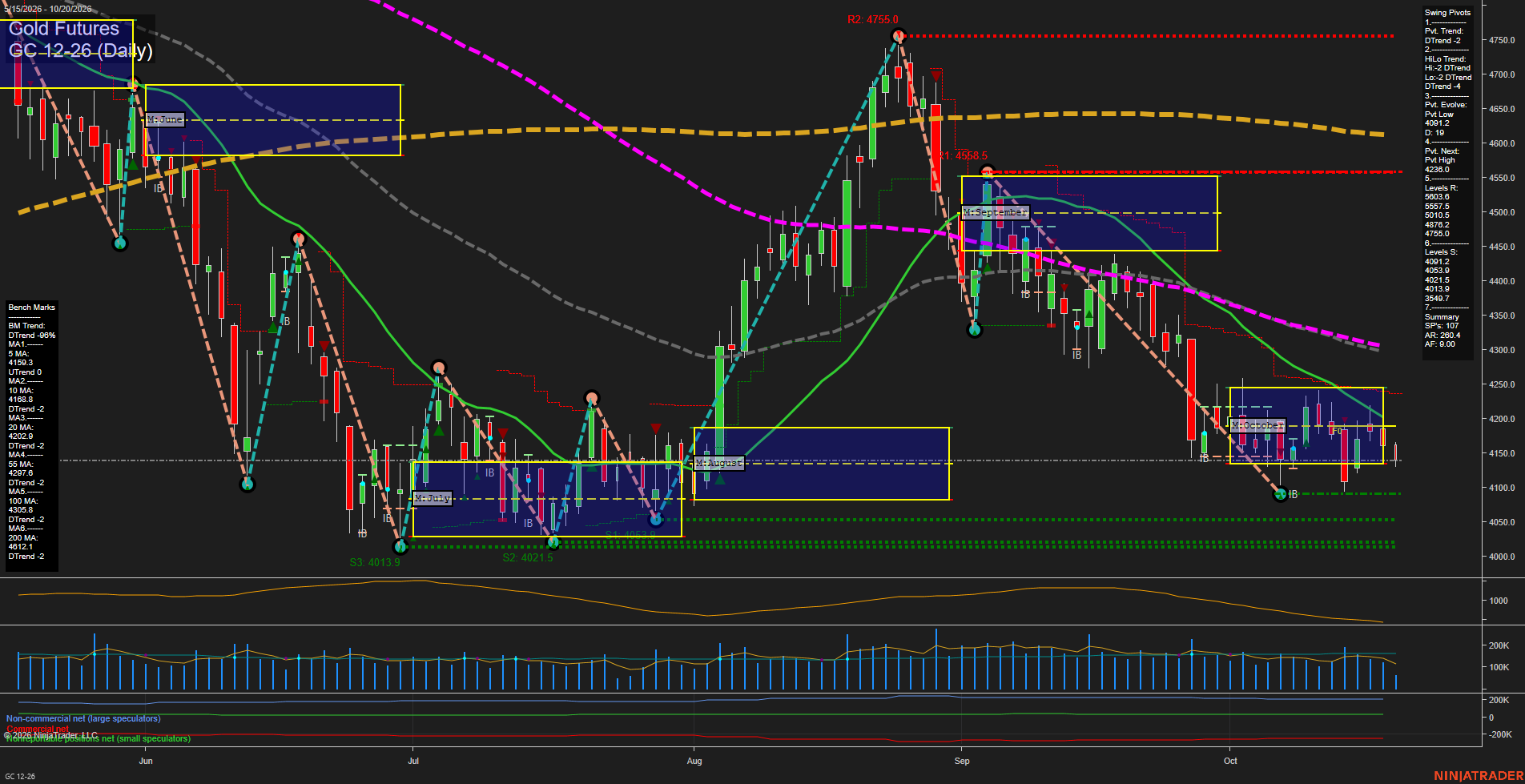 GC Gold Futures Daily Chart Analysis: 2026-Oct-20 07:05 CT