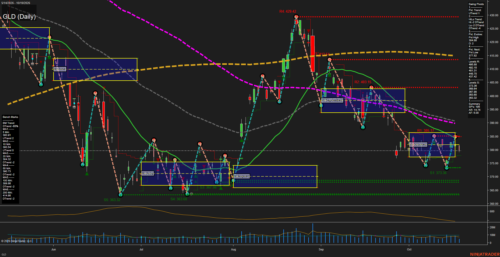 GLD SPDR Gold Shares Daily Chart Analysis: 2026-Oct-20 07:05 CT