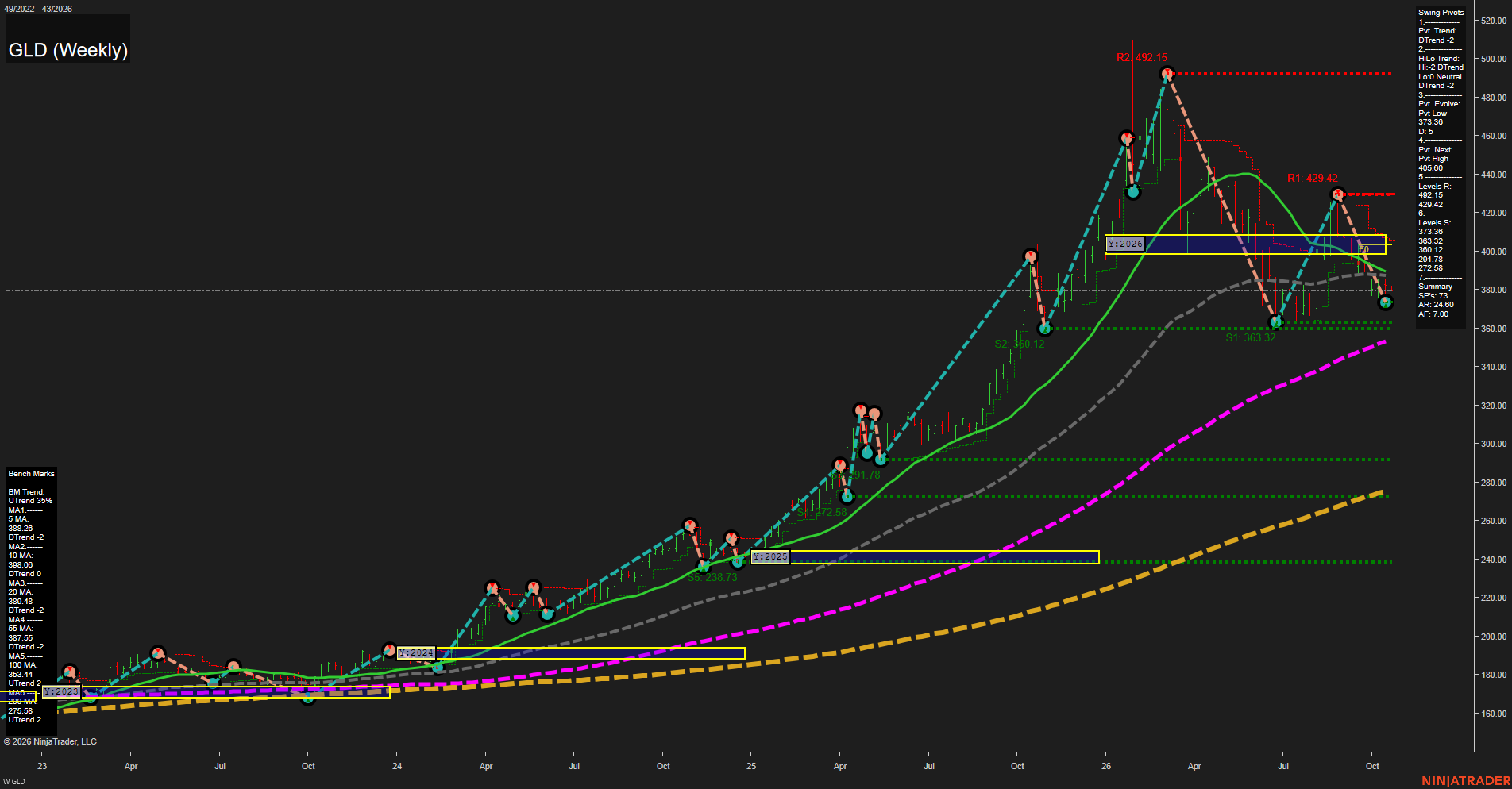 GLD SPDR Gold Shares Weekly Chart Analysis: 2026-Oct-20 07:05 CT