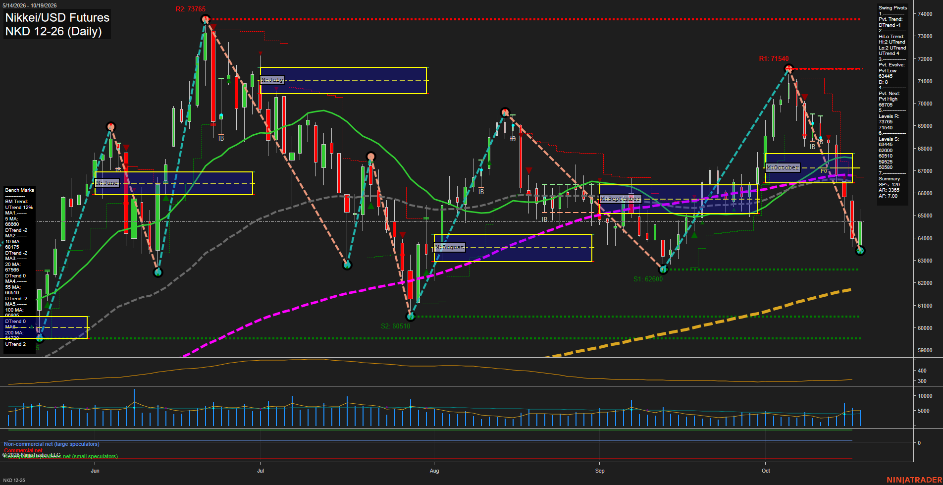 NKD Nikkei/USD Futures Daily Chart Analysis: 2026-Oct-20 07:06 CT