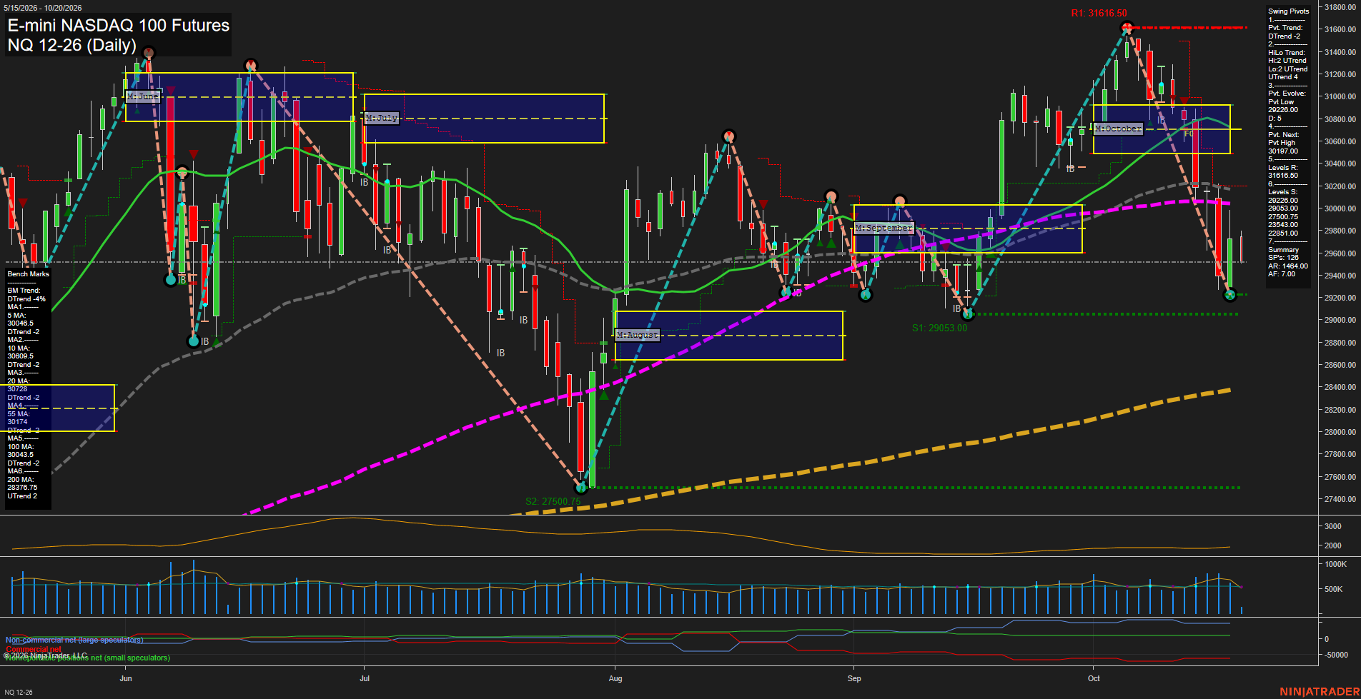 NQ E-mini NASDAQ 100 Futures Daily Chart Analysis: 2026-Oct-20 07:06 CT