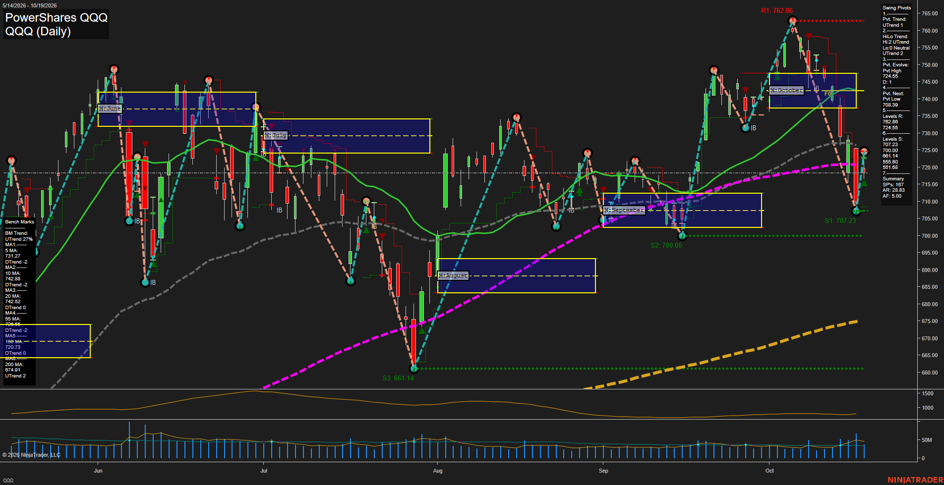 QQQ PowerShares QQQ Daily Chart Analysis: 2026-Oct-20 07:07 CT