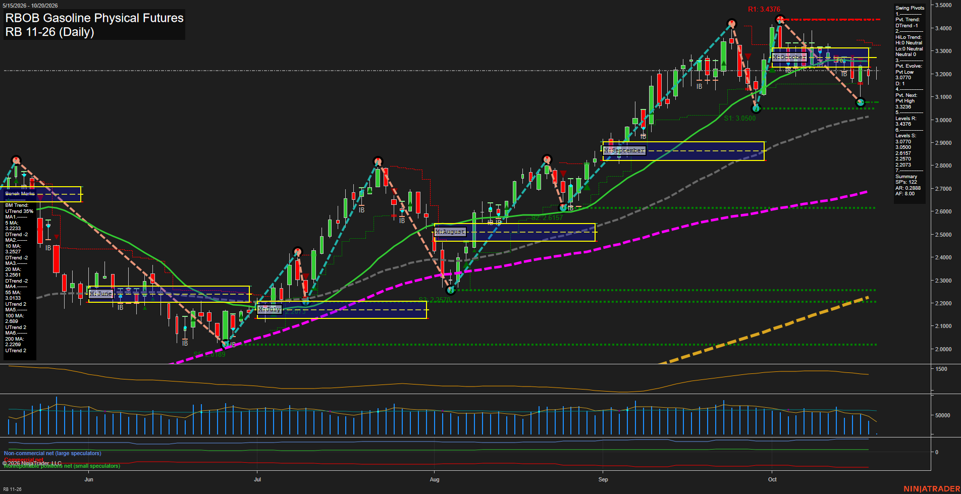 RB RBOB Gasoline Physical Futures Daily Chart Analysis: 2026-Oct-20 07:07 CT