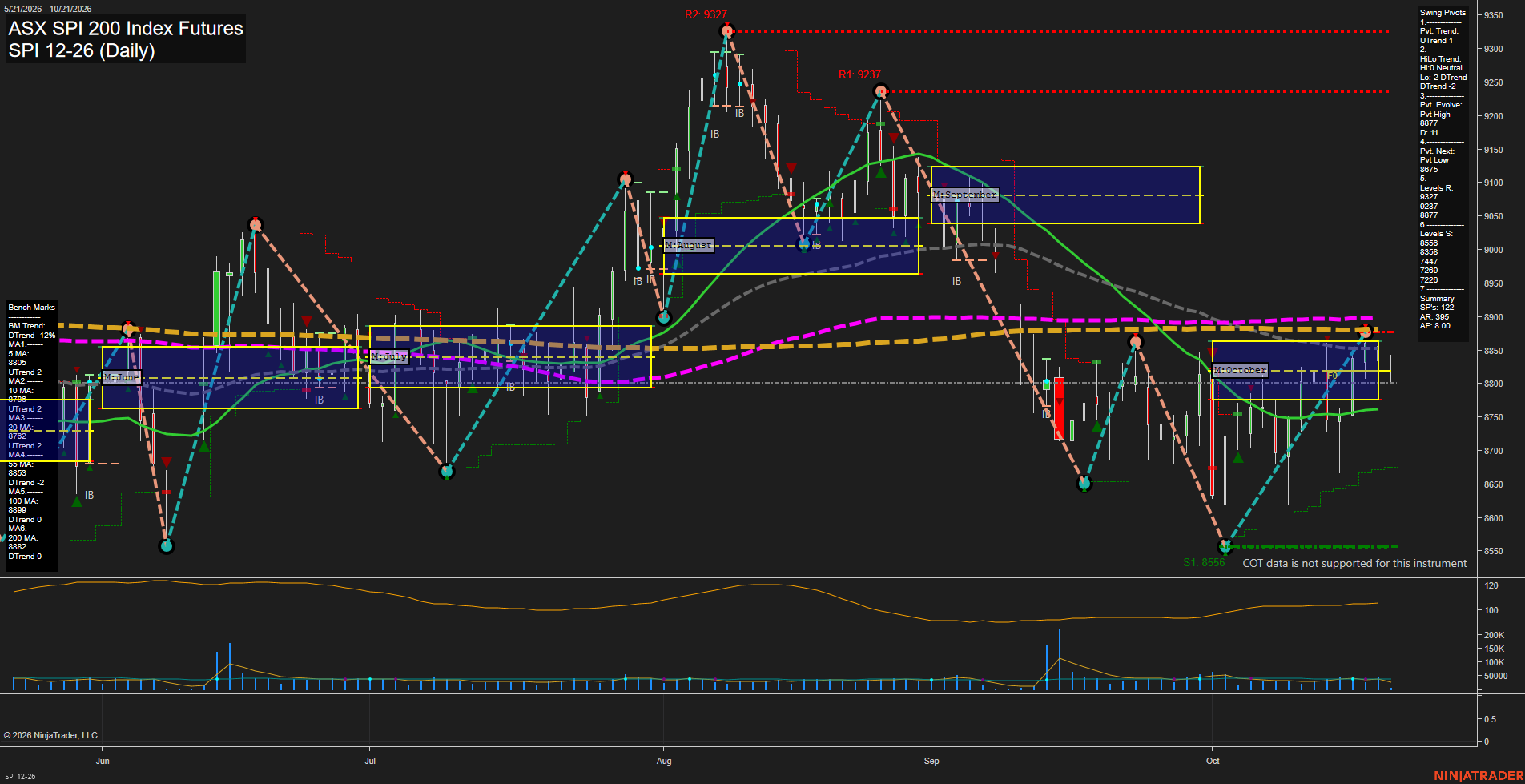 SPI ASX SPI 200 Index Futures Daily Chart Analysis: 2026-Oct-20 07:09 CT