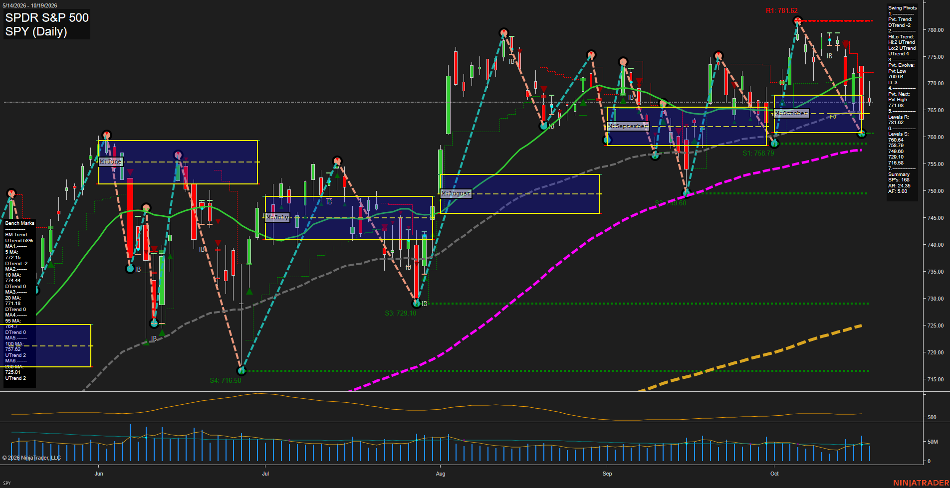 SPY SPDR S&P 500 Daily Chart Analysis: 2026-Oct-20 07:09 CT