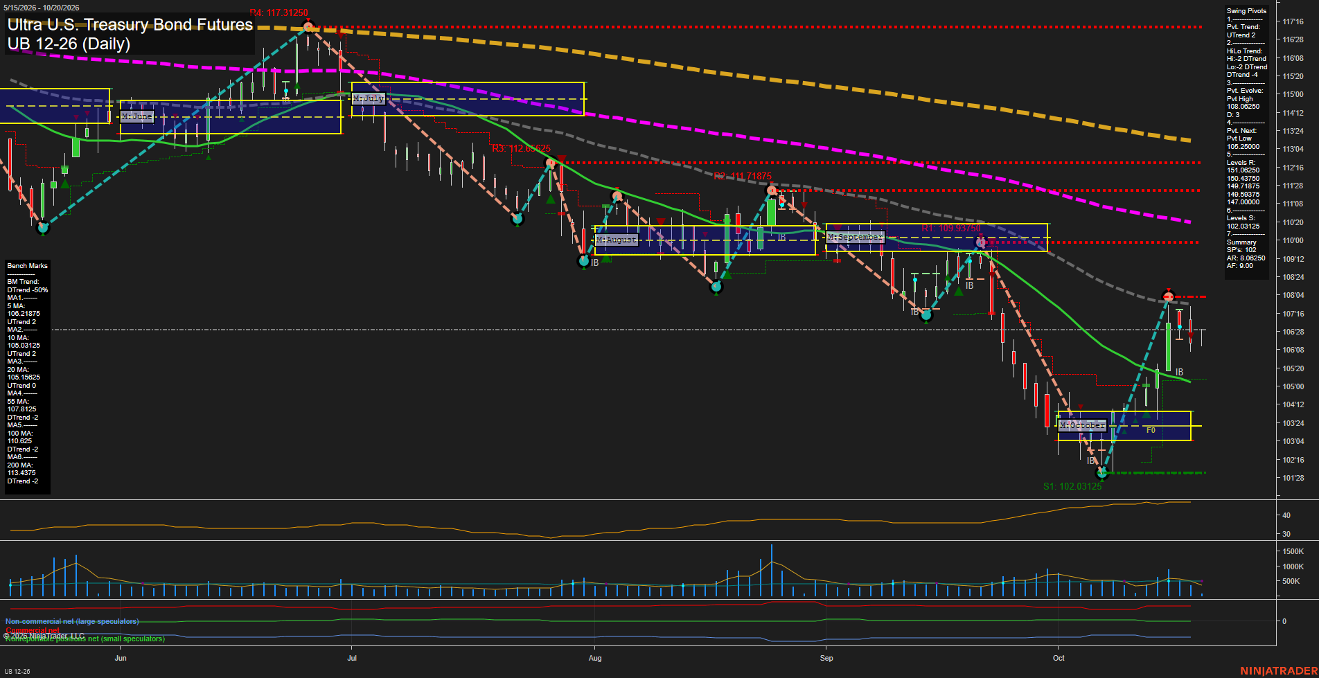 UB Ultra U.S. Treasury Bond Futures Daily Chart Analysis: 2026-Oct-20 07:10 CT