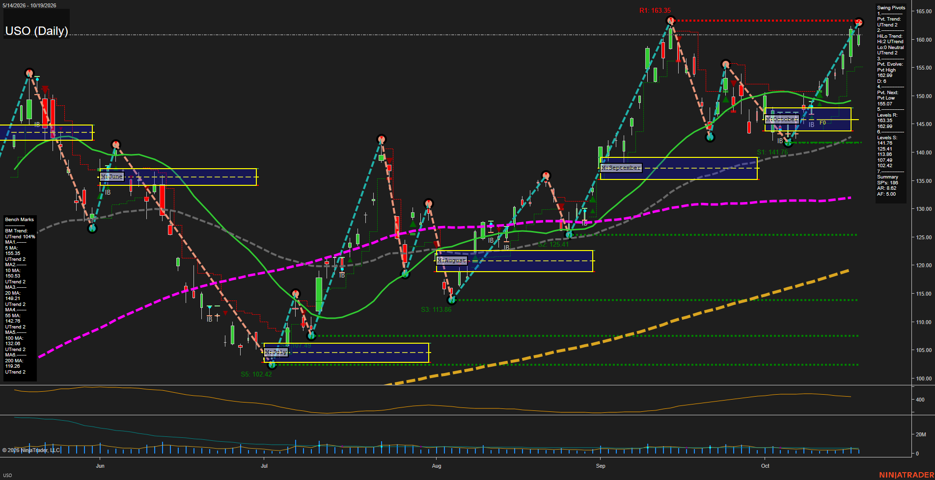 USO United States Oil Fund LP Daily Chart Analysis: 2026-Oct-20 07:10 CT