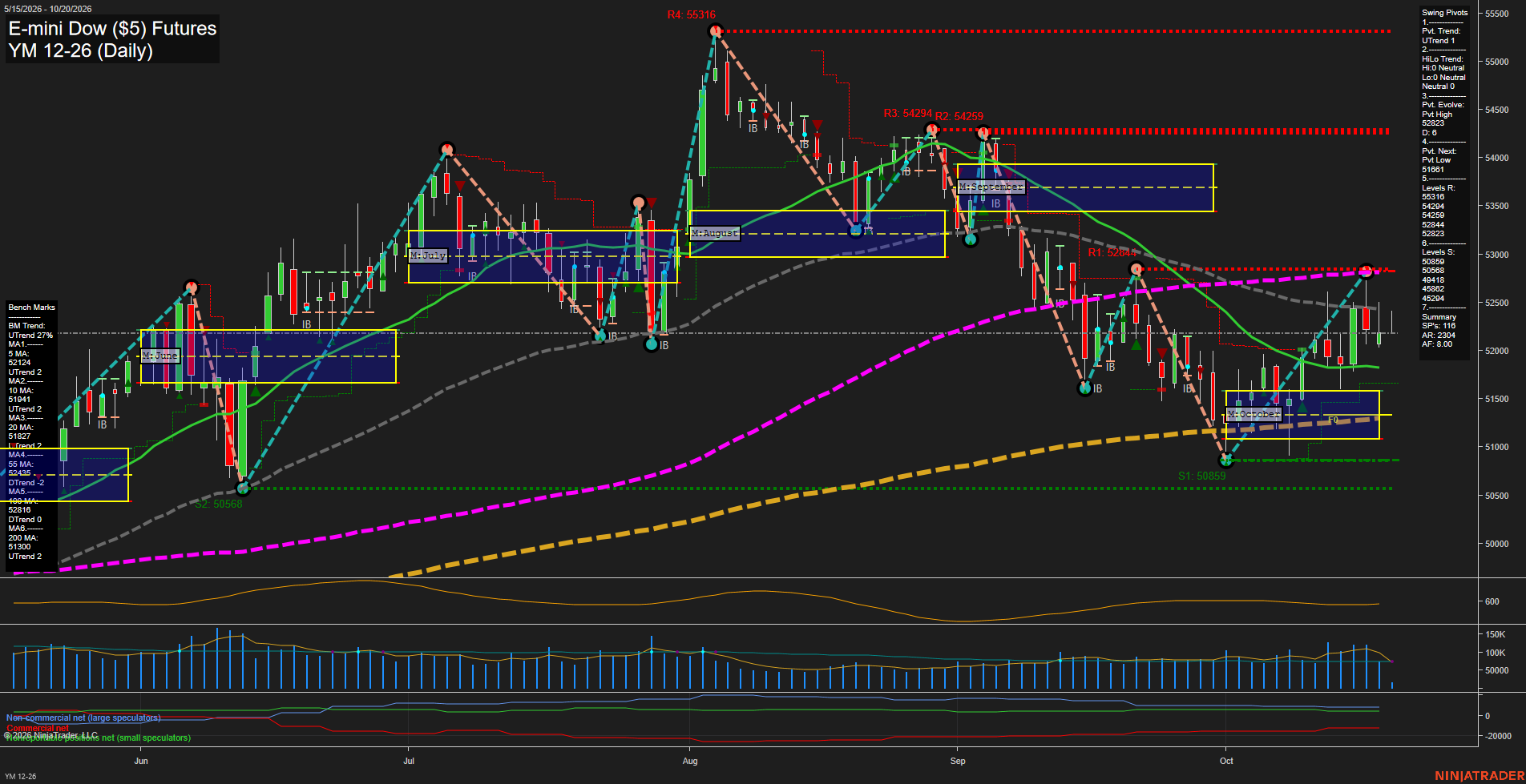 YM E-mini Dow ($5) Futures Daily Chart Analysis: 2026-Oct-20 07:10 CT