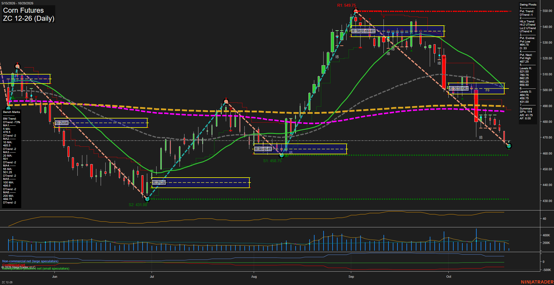 ZC Corn Futures Daily Chart Analysis: 2026-Oct-20 07:11 CT