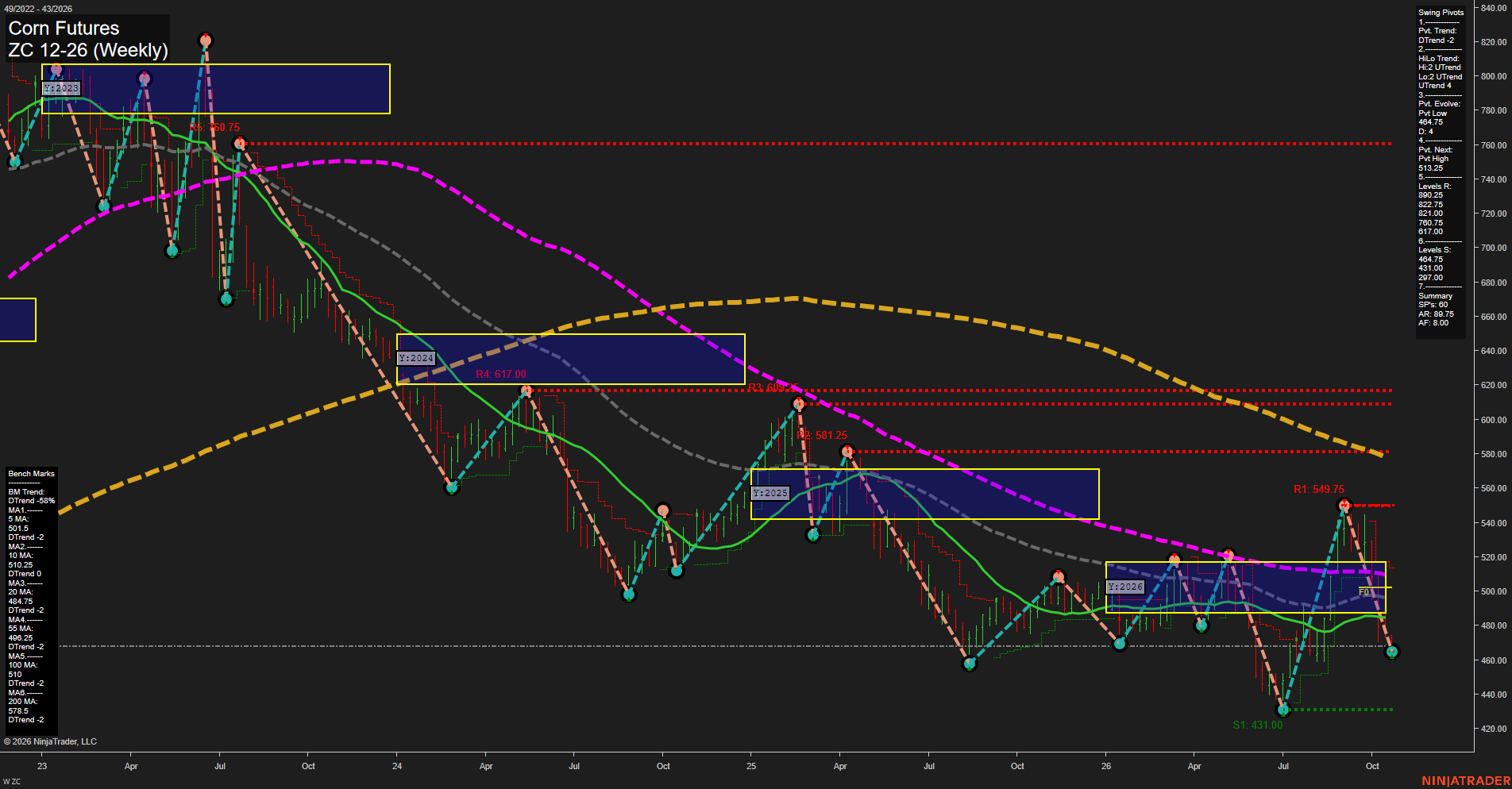 ZC Corn Futures Weekly Chart Analysis: 2026-Oct-20 07:12 CT