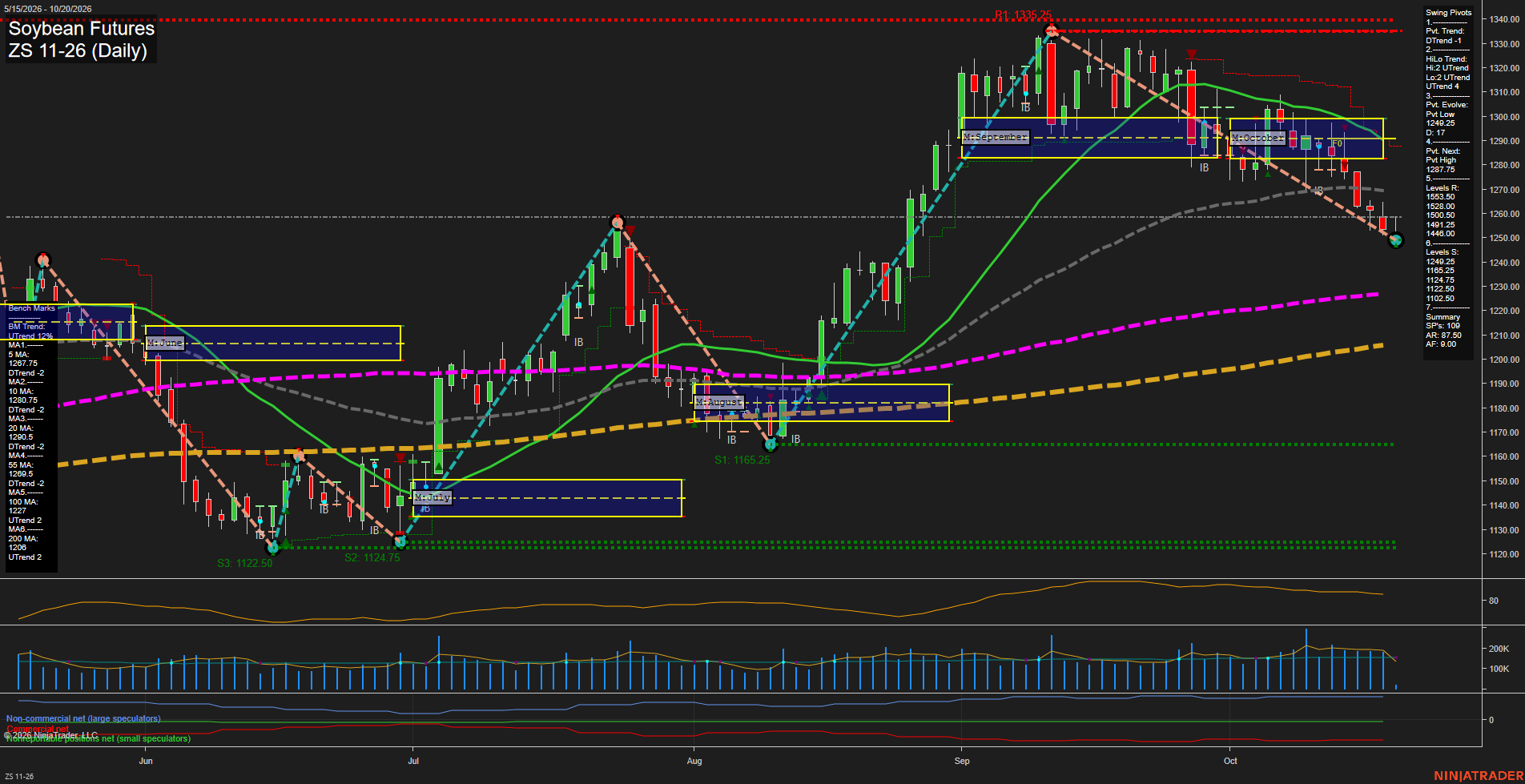 ZS Soybean Futures Daily Chart Analysis: 2026-Oct-20 07:12 CT