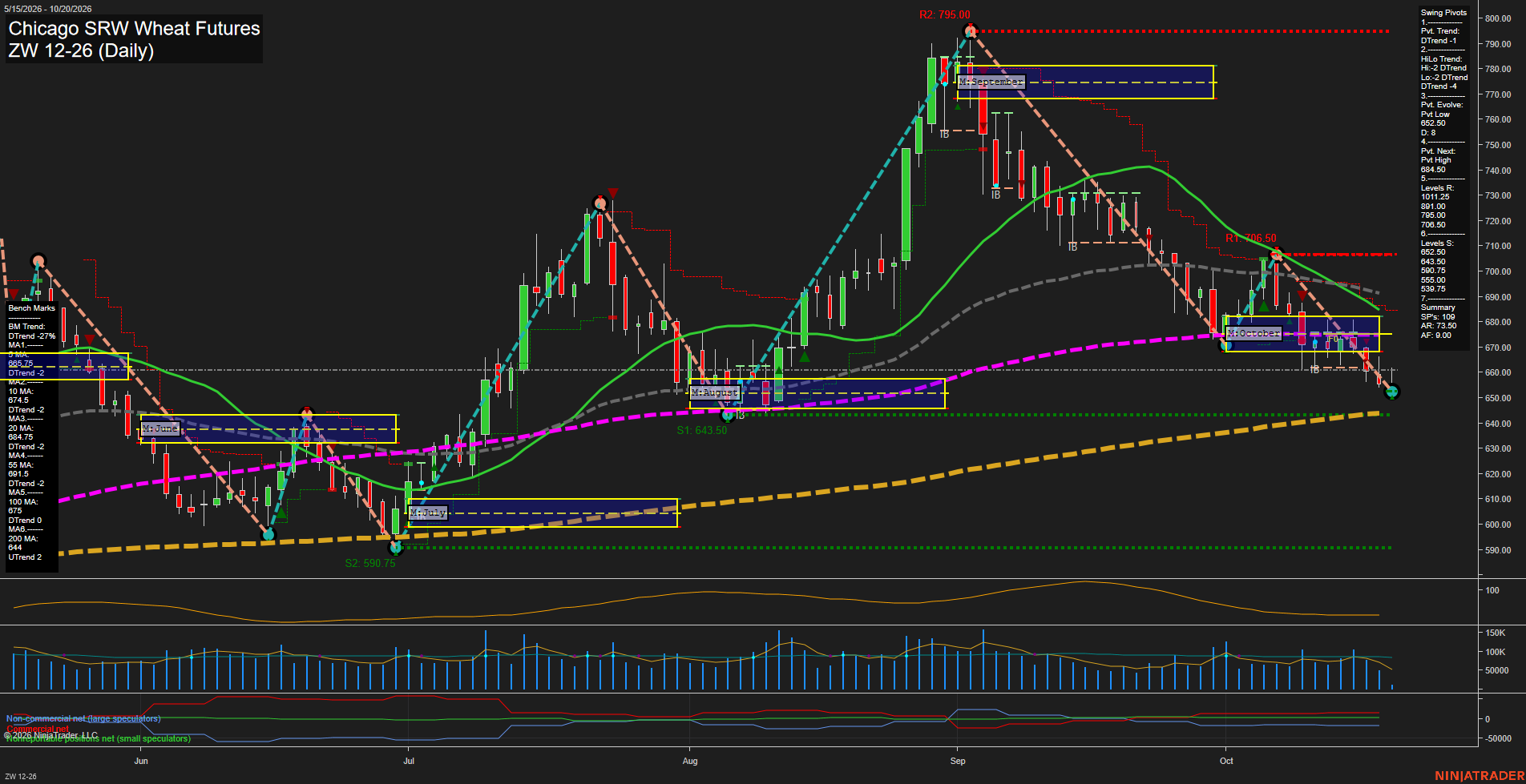 ZW Chicago SRW Wheat Futures Daily Chart Analysis: 2026-Oct-20 07:12 CT