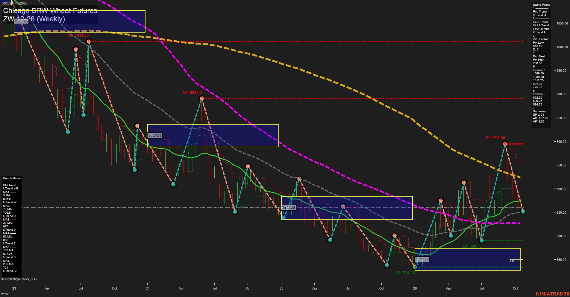 ZW Chicago SRW Wheat Futures Weekly Chart Analysis: 2026-Oct-20 07:13 CT