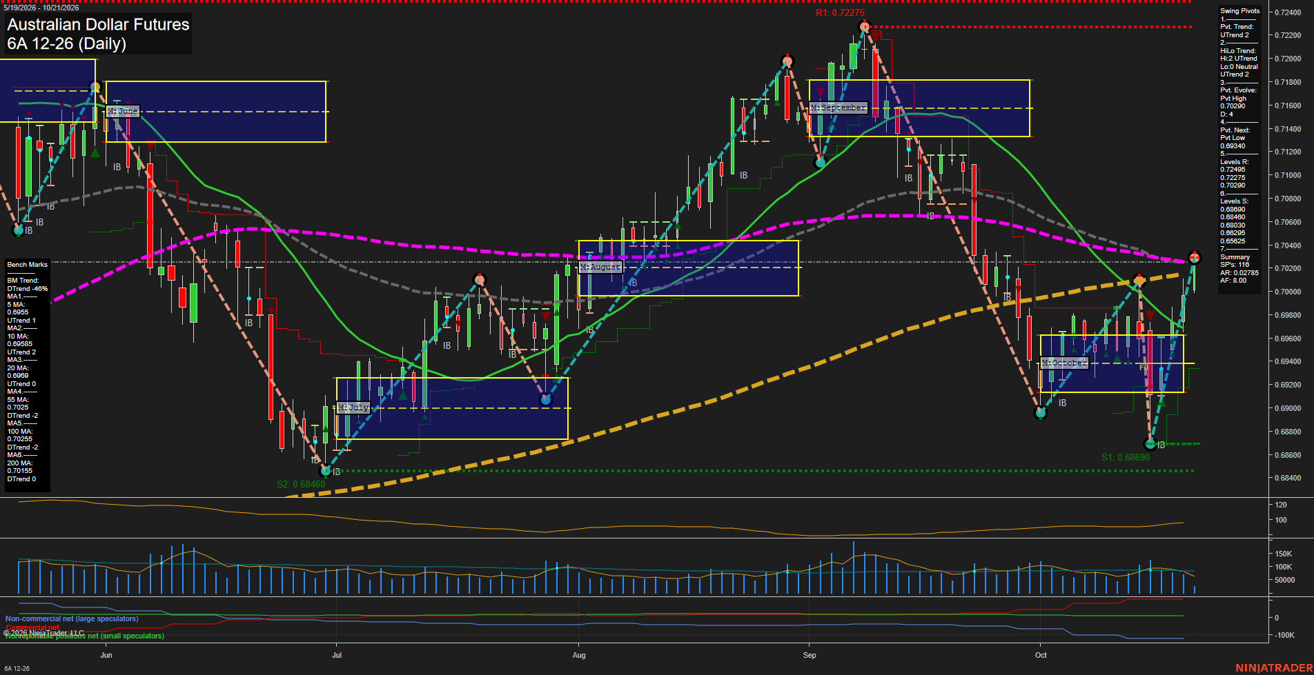6A Australian Dollar Futures Daily Chart Analysis: 2026-Oct-21 07:00 CT
