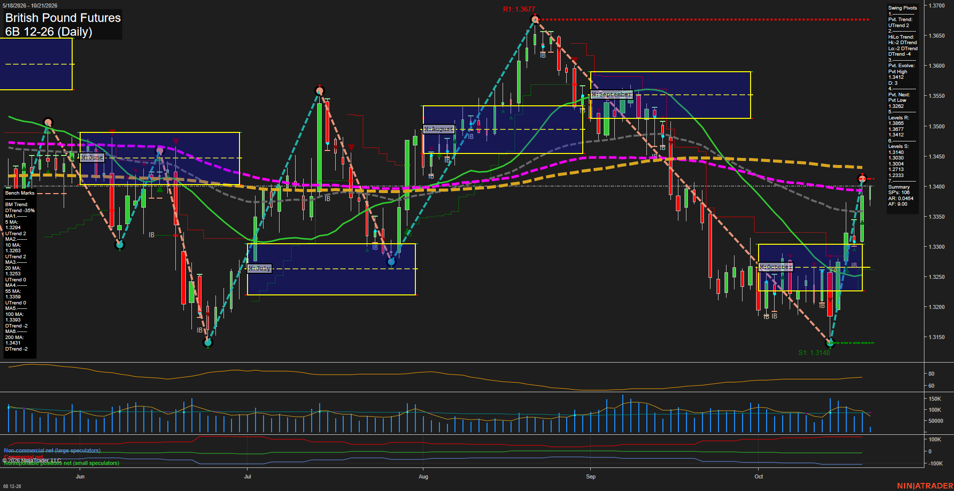 6B British Pound Futures Daily Chart Analysis: 2026-Oct-21 07:00 CT