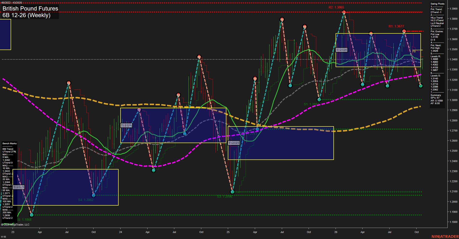 6B British Pound Futures Weekly Chart Analysis: 2026-Oct-21 07:00 CT