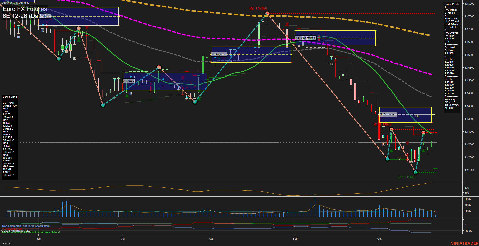 6E Euro FX Futures Daily Chart Analysis: 2026-Oct-21 07:00 CT