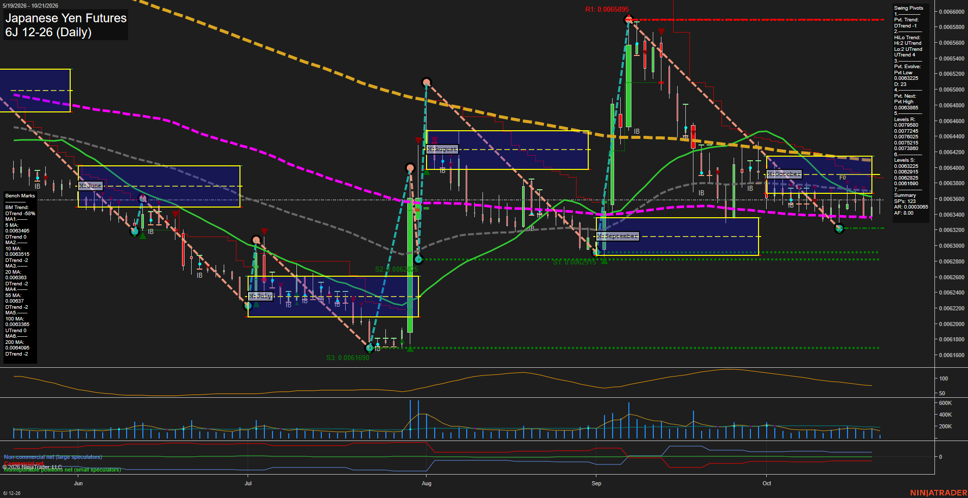 6J Japanese Yen Futures Daily Chart Analysis: 2026-Oct-21 07:01 CT