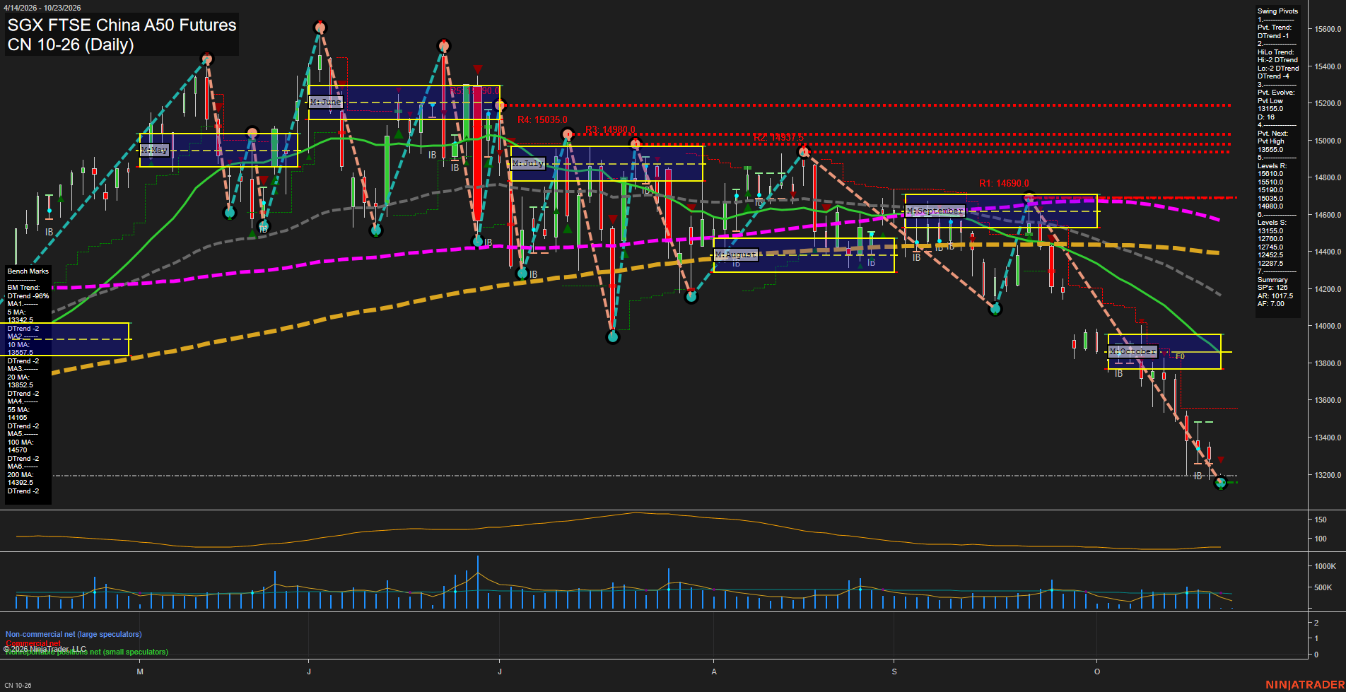 CN SGX FTSE China A50 Futures Daily Chart Analysis: 2026-Oct-21 07:02 CT