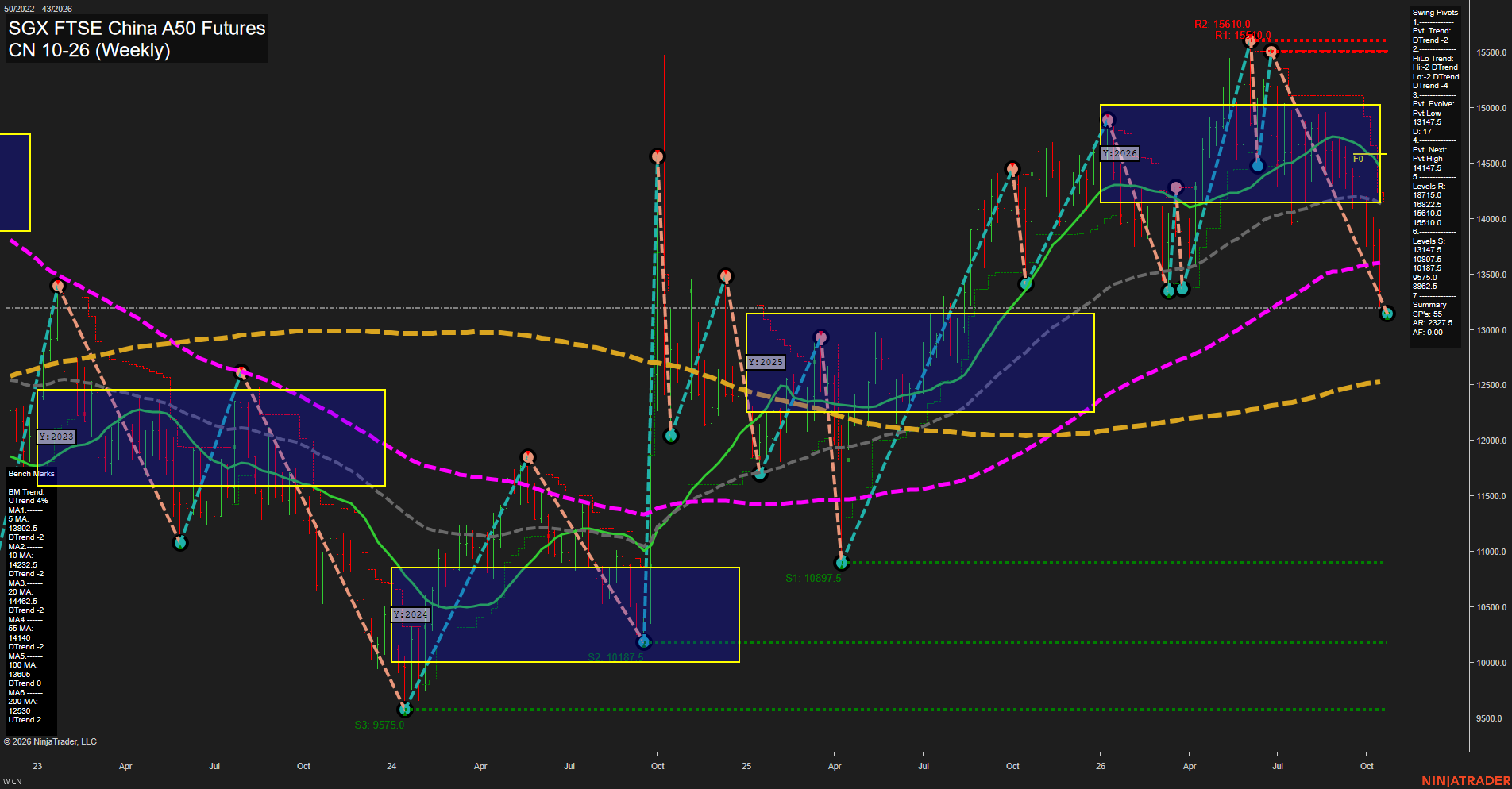 CN SGX FTSE China A50 Futures Weekly Chart Analysis: 2026-Oct-21 07:03 CT