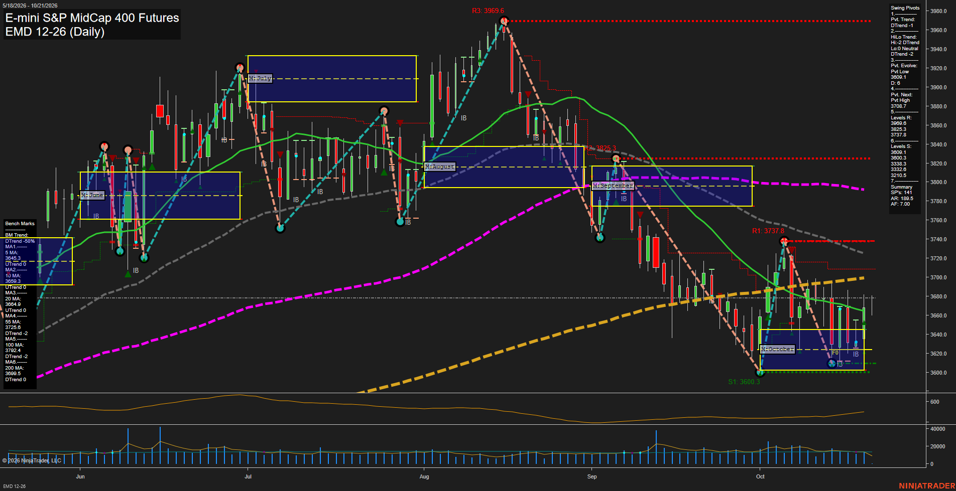 EMD E-mini S&P MidCap 400 Futures Daily Chart Analysis: 2026-Oct-21 07:03 CT