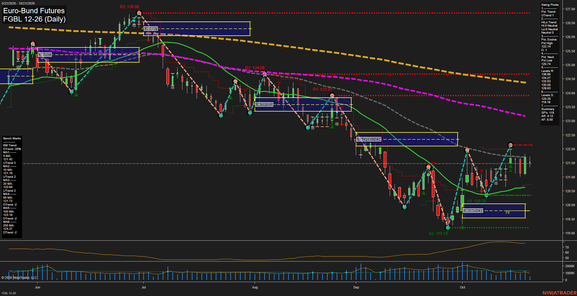 FGBL Euro-Bund Futures Daily Chart Analysis: 2026-Oct-21 07:04 CT