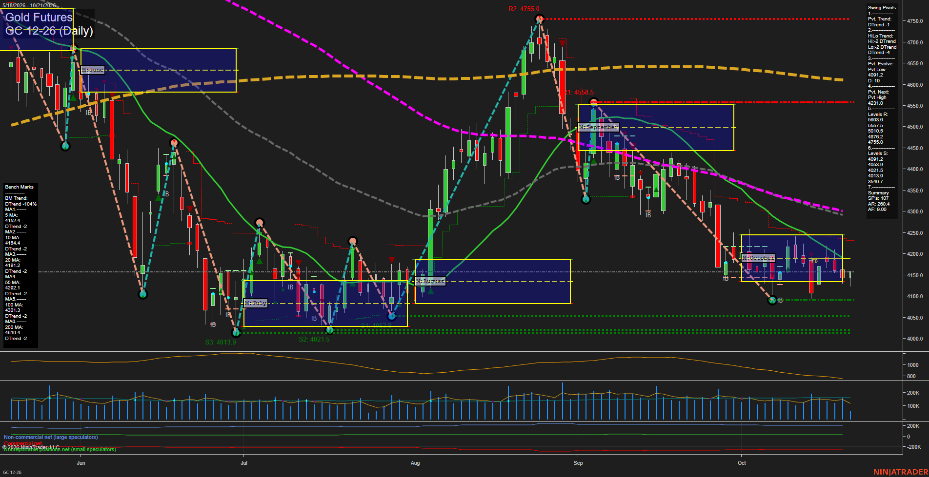 GC Gold Futures Daily Chart Analysis: 2026-Oct-21 07:05 CT