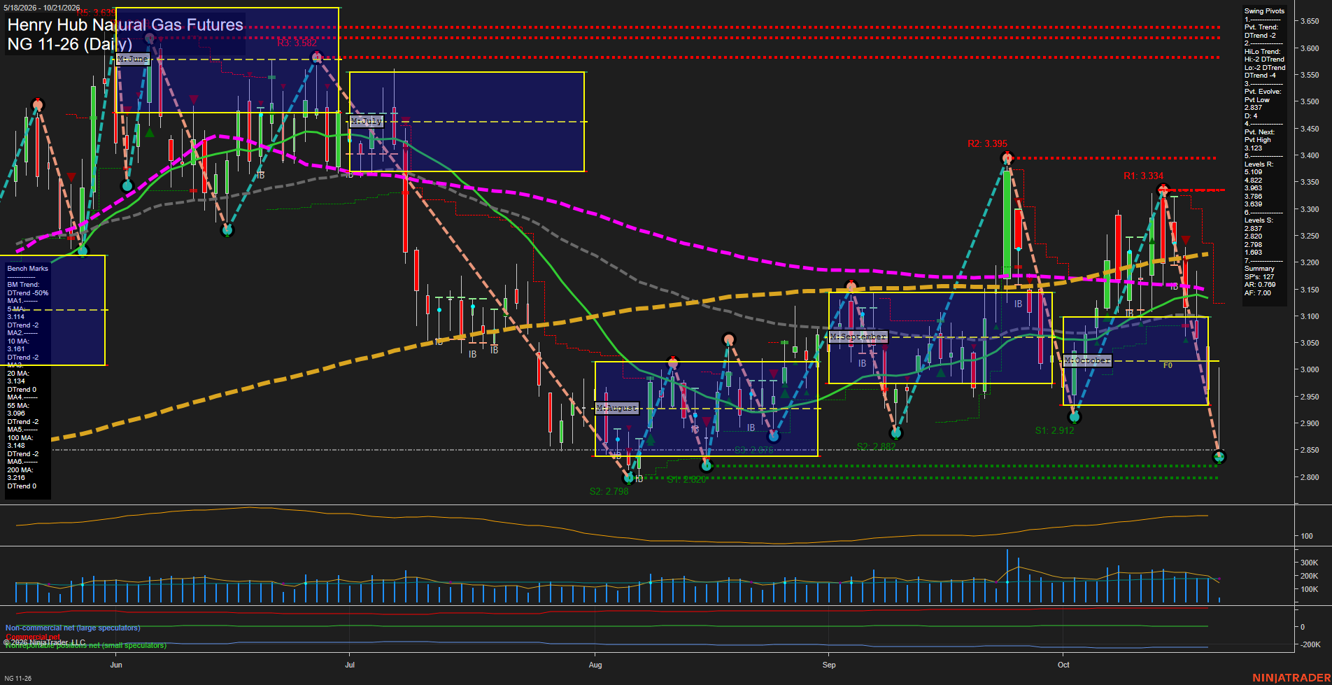 NG Henry Hub Natural Gas Futures Daily Chart Analysis: 2026-Oct-21 07:06 CT