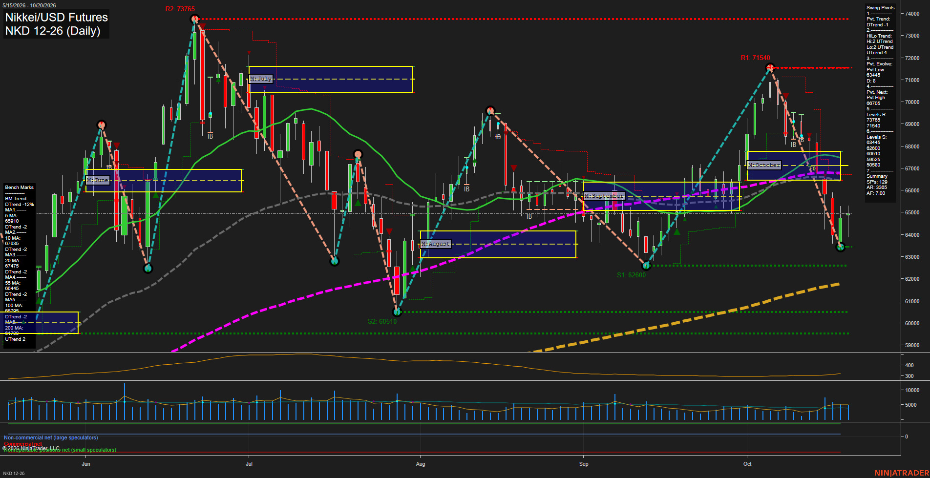 NKD Nikkei/USD Futures Daily Chart Analysis: 2026-Oct-21 07:06 CT