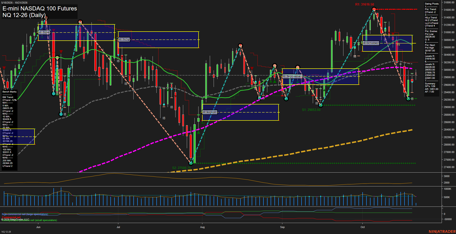 NQ E-mini NASDAQ 100 Futures Daily Chart Analysis: 2026-Oct-21 07:07 CT