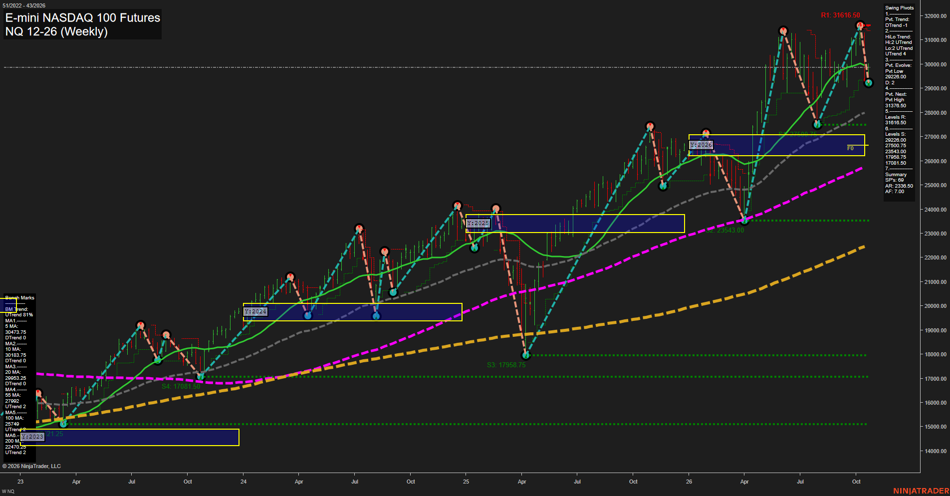 NQ E-mini NASDAQ 100 Futures Weekly Chart Analysis: 2026-Oct-21 07:07 CT