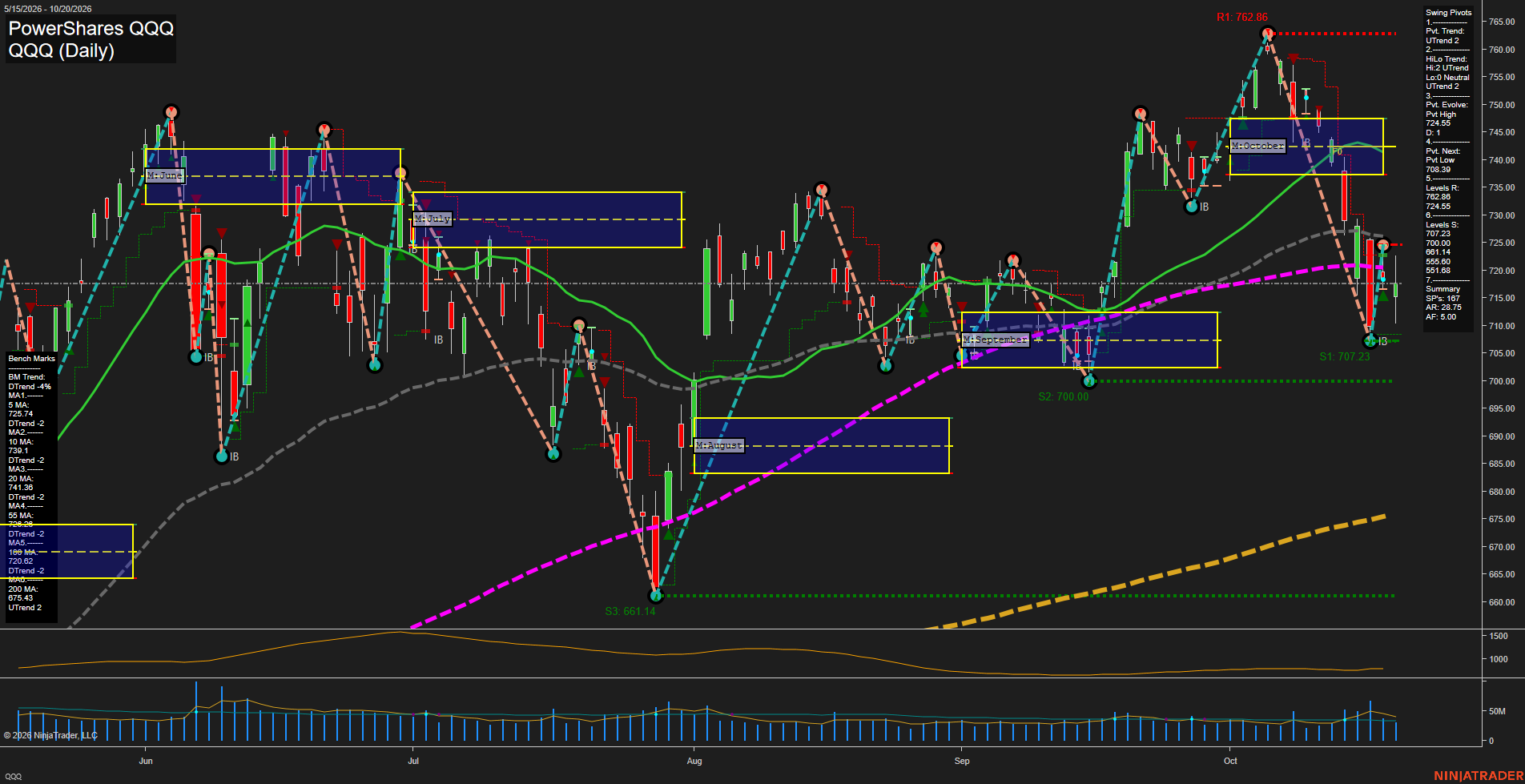 QQQ PowerShares QQQ Daily Chart Analysis: 2026-Oct-21 07:07 CT