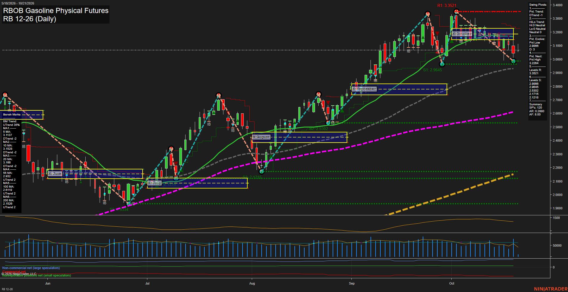 RB RBOB Gasoline Physical Futures Daily Chart Analysis: 2026-Oct-21 07:08 CT