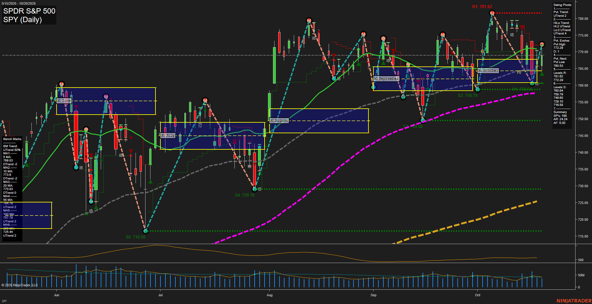 SPY SPDR S&P 500 Daily Chart Analysis: 2026-Oct-21 07:09 CT
