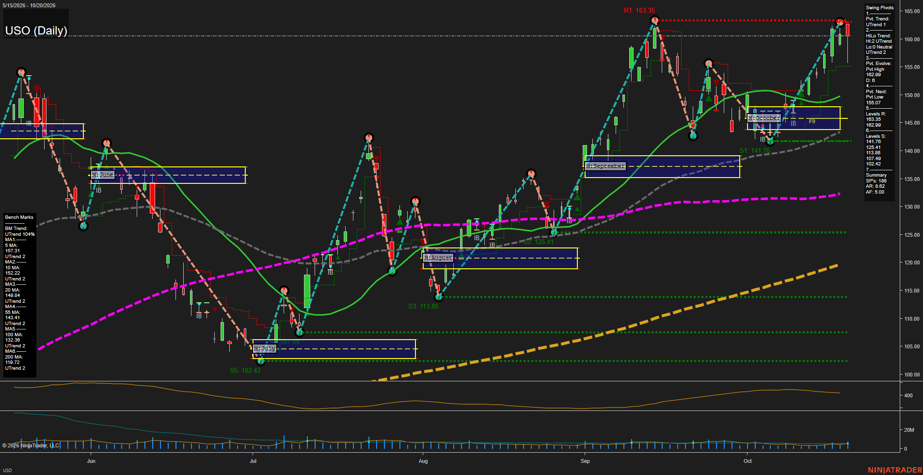 USO United States Oil Fund LP Daily Chart Analysis: 2026-Oct-21 07:10 CT
