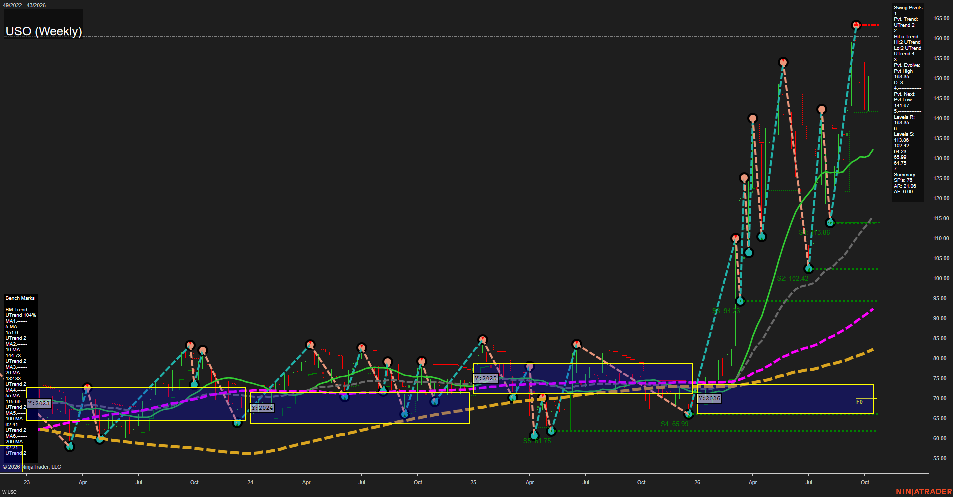 USO United States Oil Fund LP Weekly Chart Analysis: 2026-Oct-21 07:10 CT