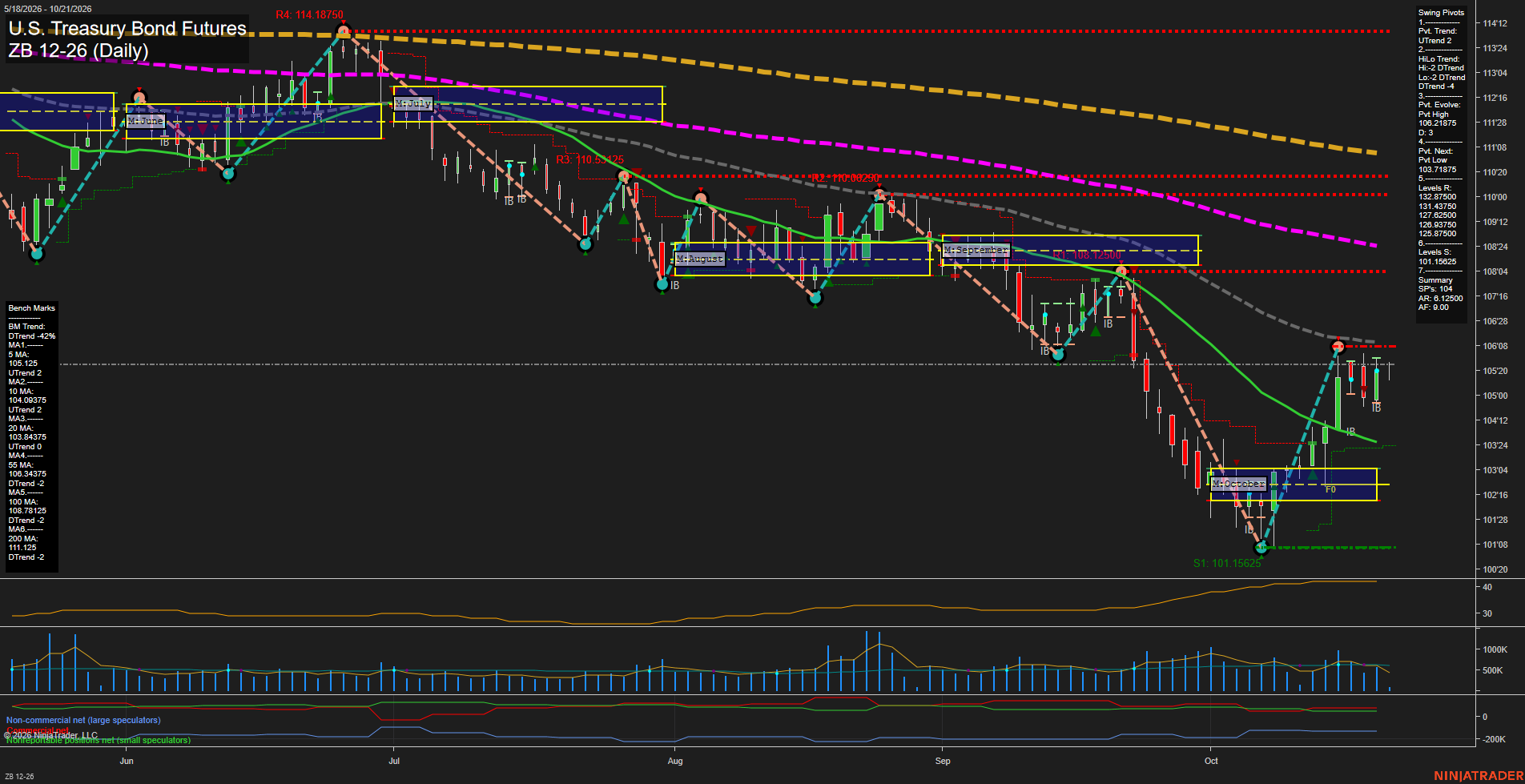ZB U.S. Treasury Bond Futures Daily Chart Analysis: 2026-Oct-21 07:11 CT