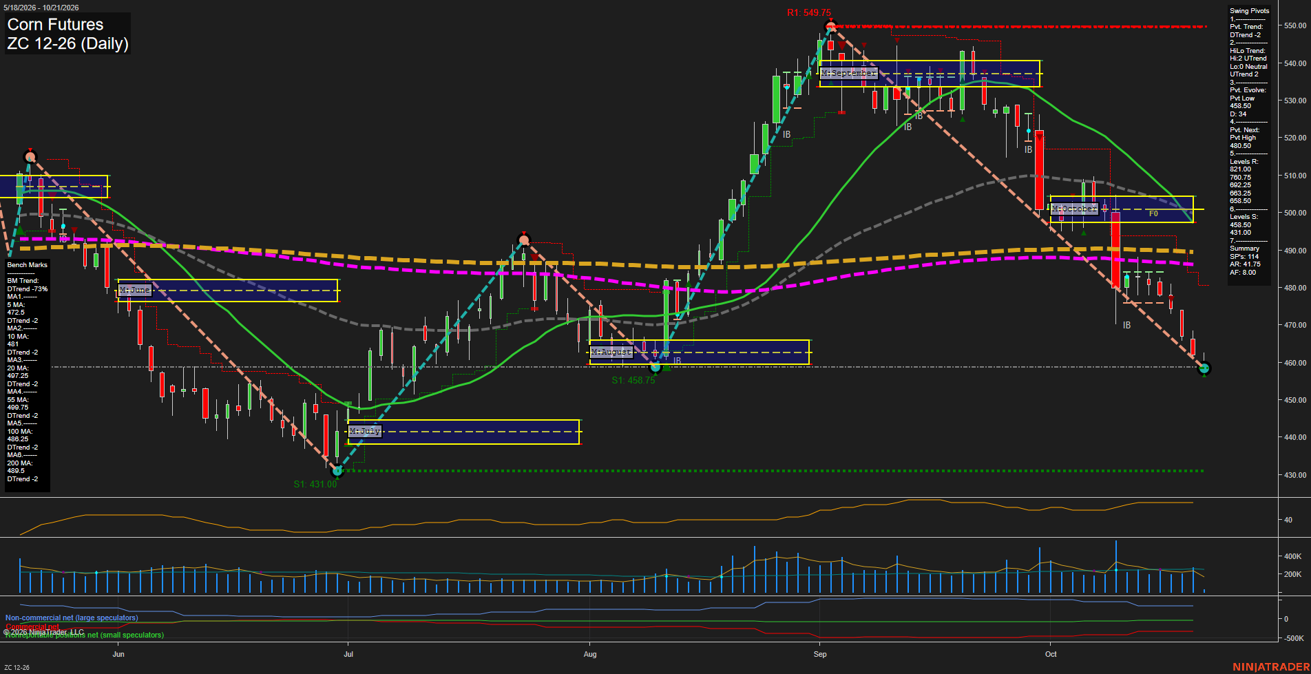 ZC Corn Futures Daily Chart Analysis: 2026-Oct-21 07:12 CT