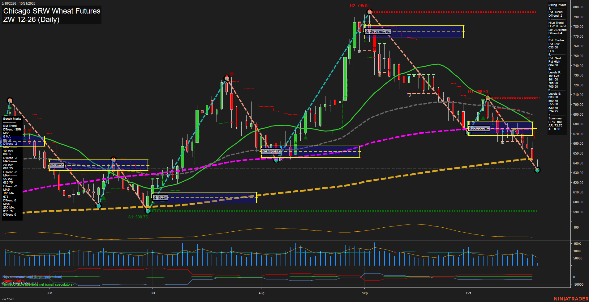 ZW Chicago SRW Wheat Futures Daily Chart Analysis: 2026-Oct-21 07:12 CT