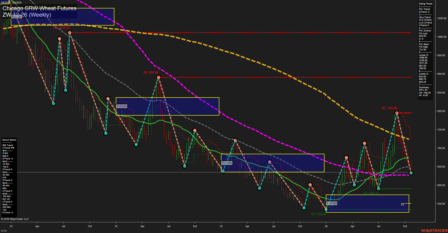 ZW Chicago SRW Wheat Futures Weekly Chart Analysis: 2026-Oct-21 07:13 CT