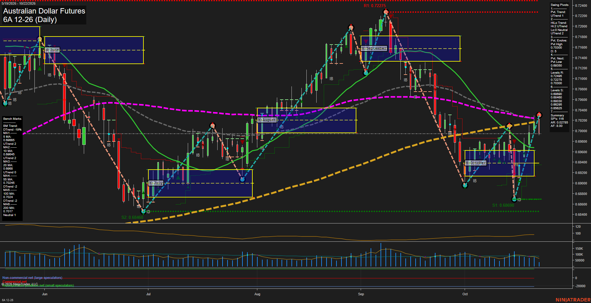 6A Australian Dollar Futures Daily Chart Analysis: 2026-Oct-22 07:00 CT