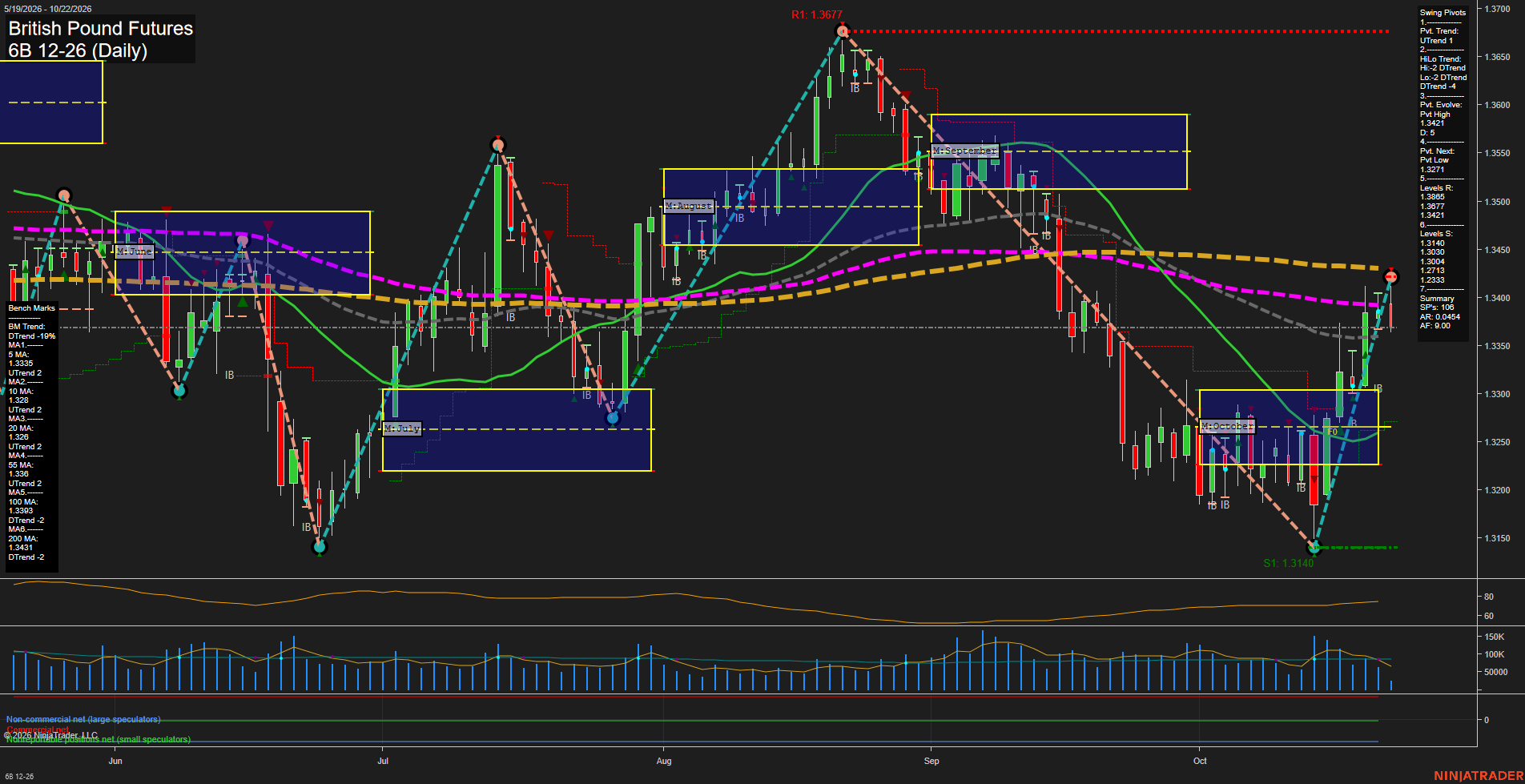 6B British Pound Futures Daily Chart Analysis: 2026-Oct-22 07:00 CT