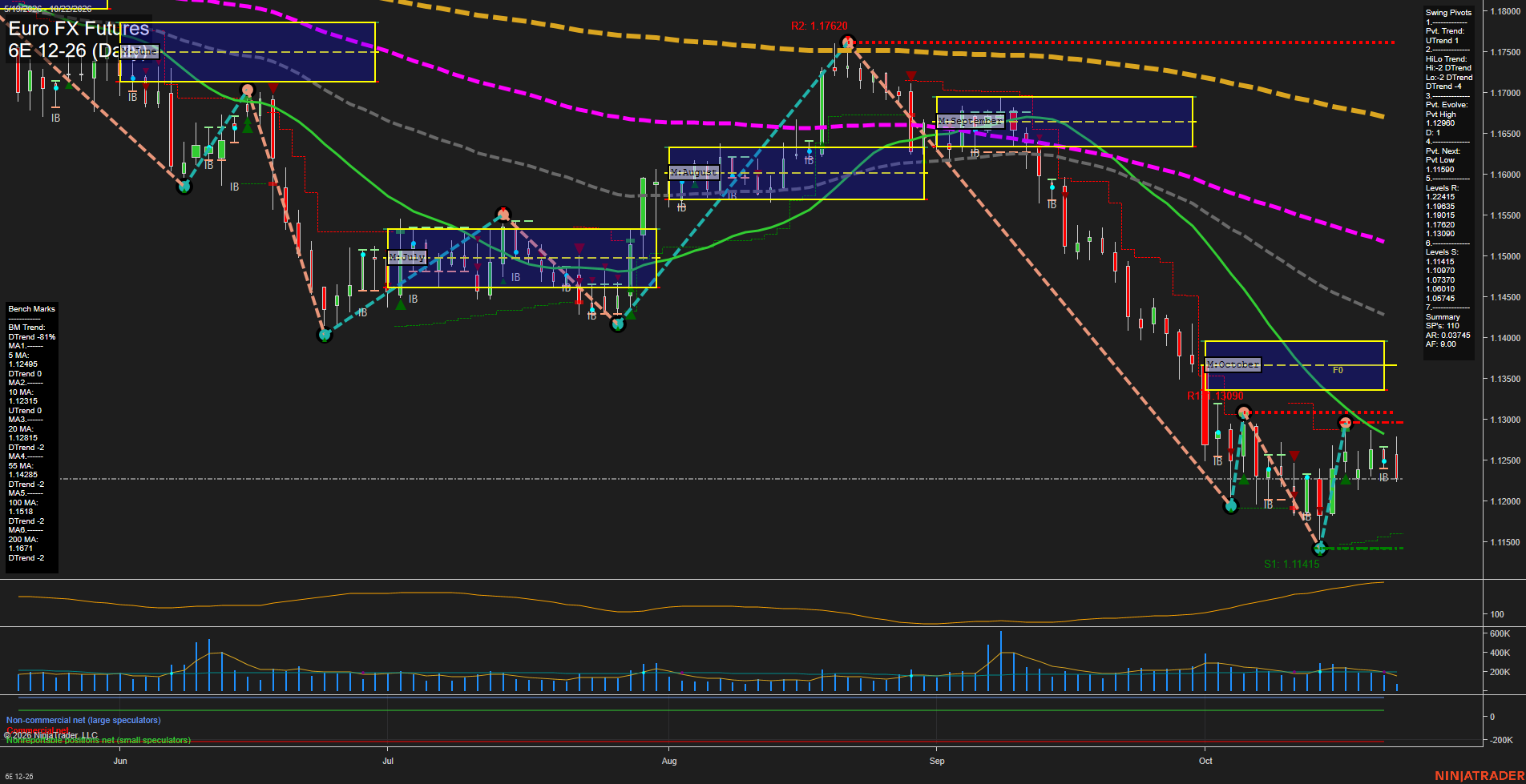 6E Euro FX Futures Daily Chart Analysis: 2026-Oct-22 07:00 CT