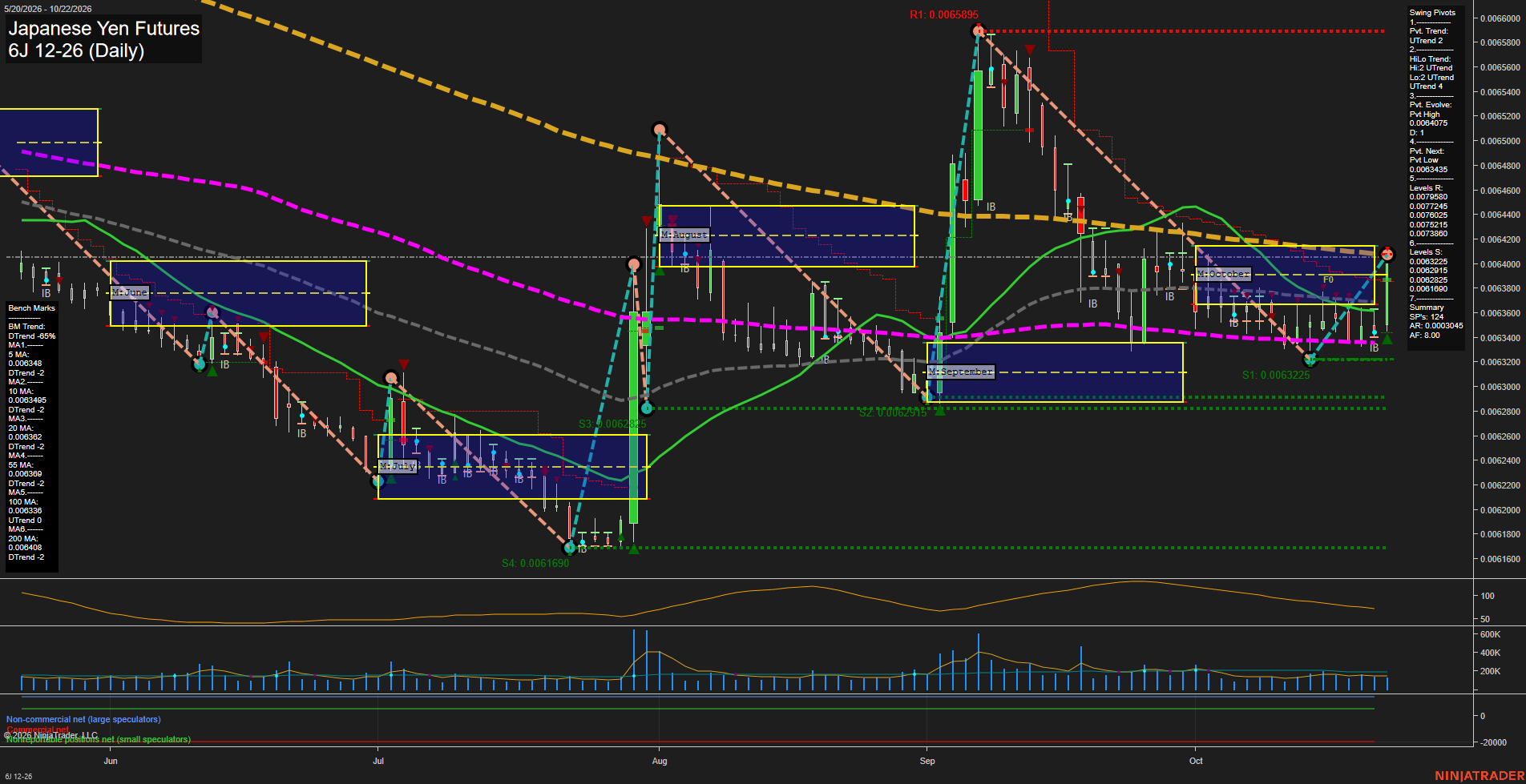 6J Japanese Yen Futures Daily Chart Analysis: 2026-Oct-22 07:01 CT