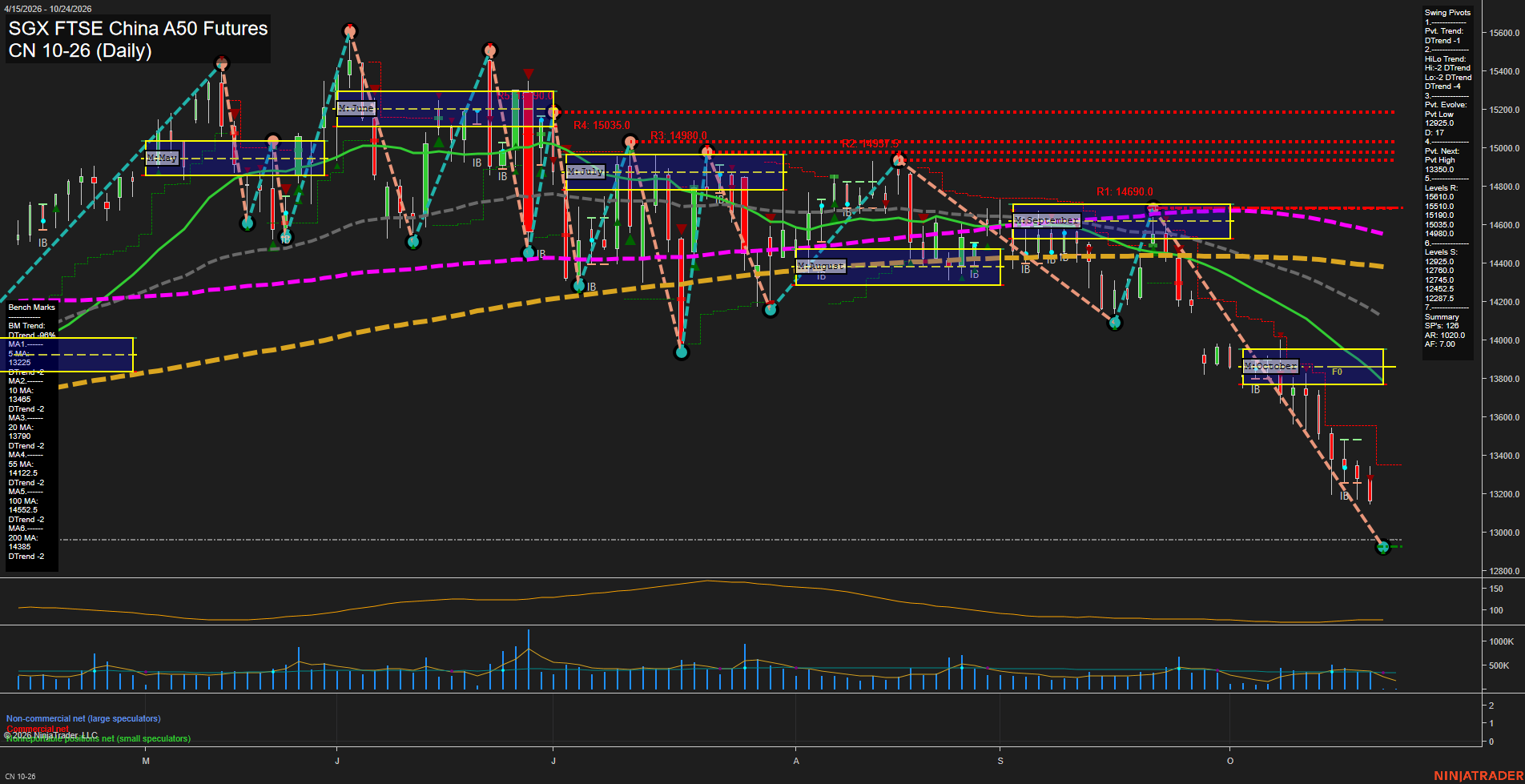 CN SGX FTSE China A50 Futures Daily Chart Analysis: 2026-Oct-22 07:02 CT