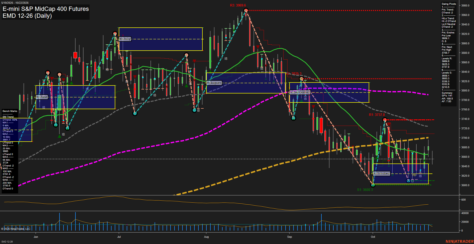 EMD E-mini S&P MidCap 400 Futures Daily Chart Analysis: 2026-Oct-22 07:03 CT